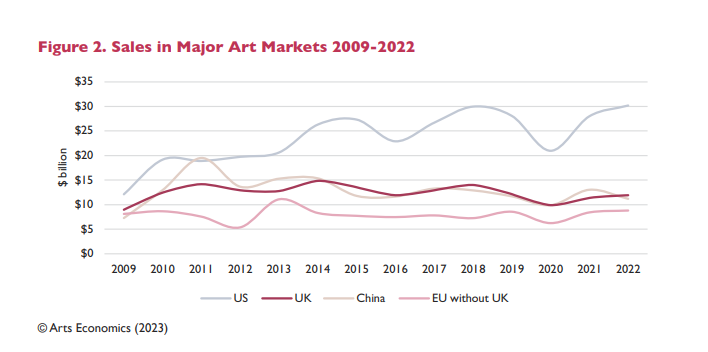 Graph about investing in antiques.